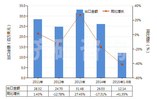 2011-2015年9月中國頭孢噻肟及其鹽(HS29419057)出口總額及增速統(tǒng)計(jì)
